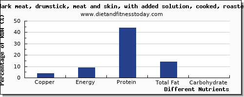 chart to show highest copper in roasted chicken per 100g